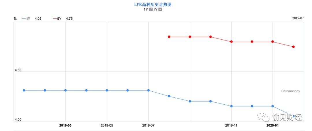 LPR浮动利率最新定价重塑借贷市场利率体系格局